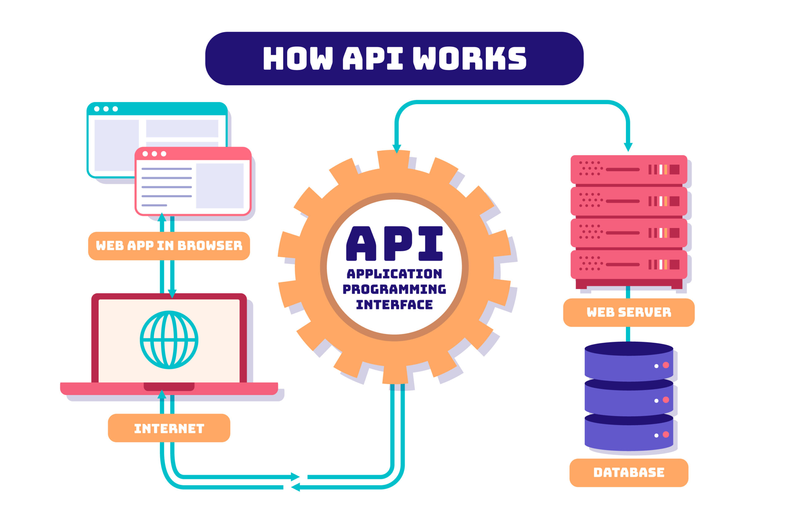 Get Accurate SIC Codes Through This API
